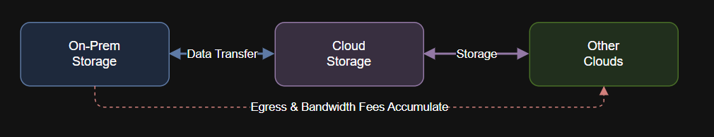 Diagram of Where Costs Add Up.
