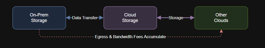 Diagram of Automated Multi-Cloud Data Pipeline.