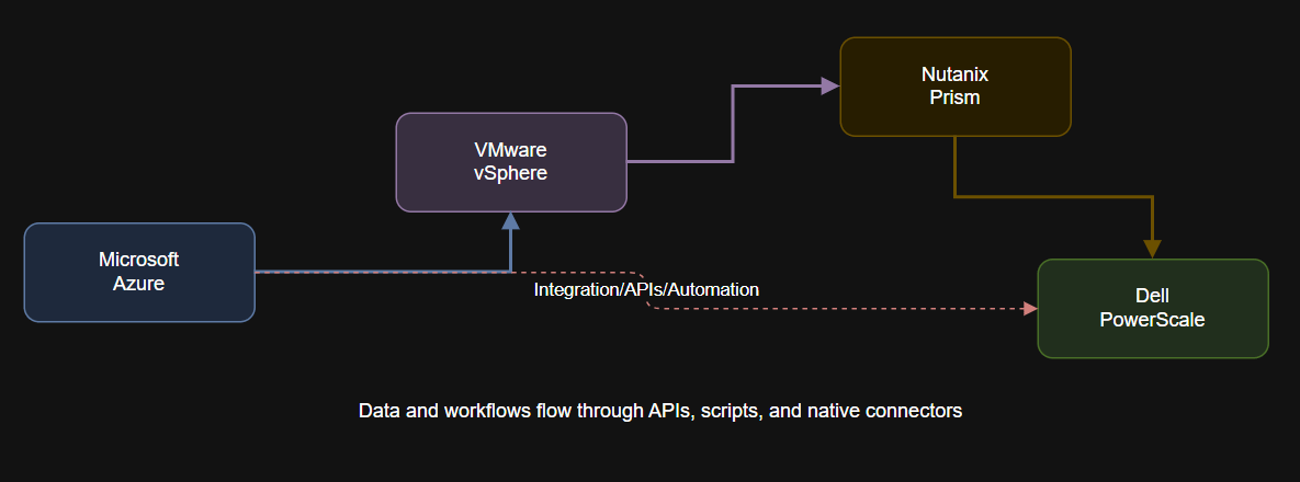 Diagram of Unified Cross-Platform Workflow.