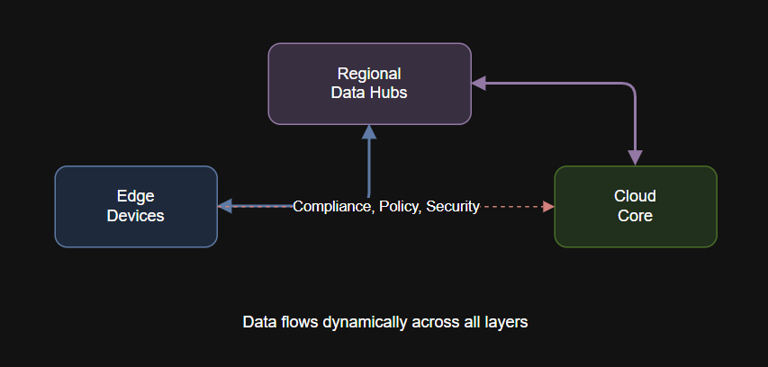 Diagram showing In this article, we forecast what’s ahead for data gravity and offer actionable strategies to prepare your architecture for the next wave of change.