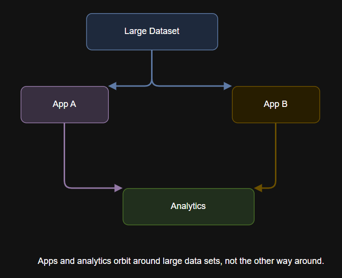 Diagram showing In the past decade, the rise of cloud, hybrid, and multi-cloud architectures has made data gravity a central concept for IT, compliance, and architecture leaders.
