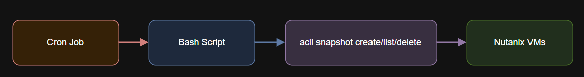 Diagram showing Snapshots are a key feature in any backup or testing workflow.