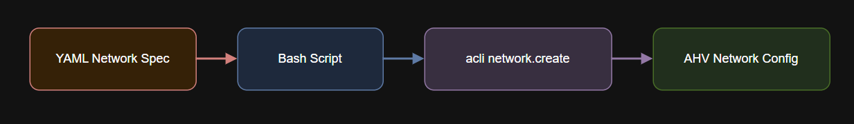 Diagram of Network Provisioning Flow.