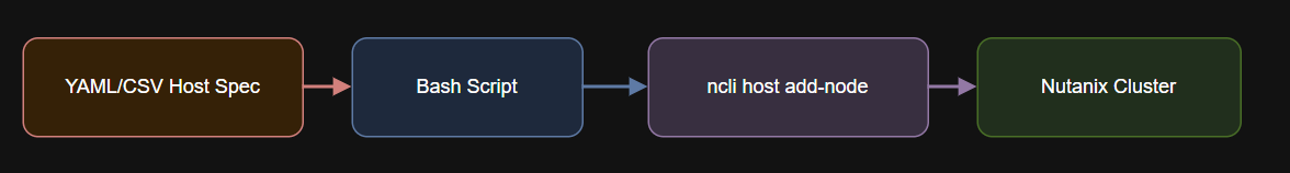 Diagram of Cluster Expansion Automation Flow.
