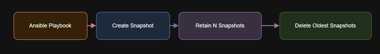 Diagram of Snapshot Lifecycle Flow.