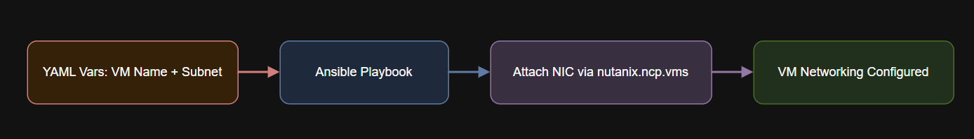 Diagram of Dynamic Network Assignment Flow.