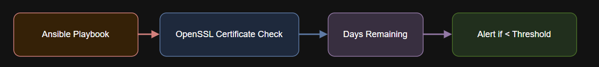 Diagram showing This article shows how to automate Prism certificate checks using Ansible, alerting your ops team before certificates reach expiration.