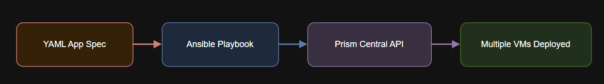 Diagram of Multi-VM Application Stack Flow.