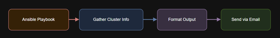 Diagram showing This post shows how to create a consolidated Nutanix infrastructure report and send it to your team each morning.