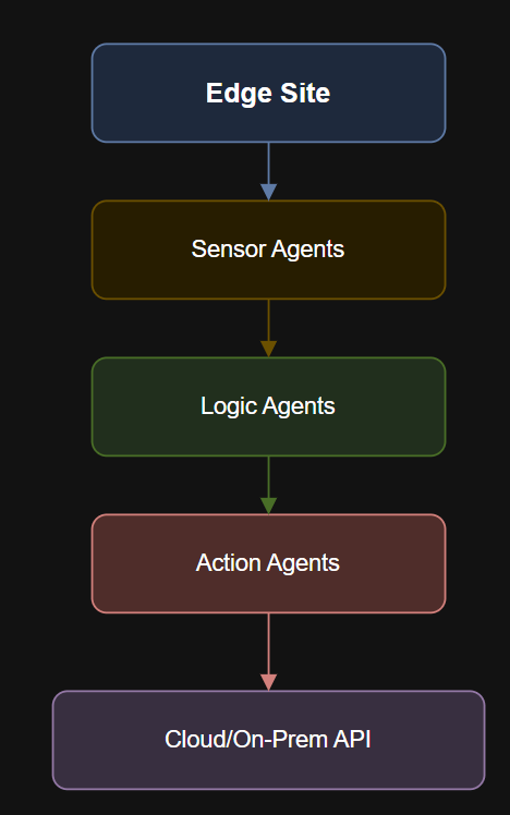 Diagram of Edge-Native Deployment.