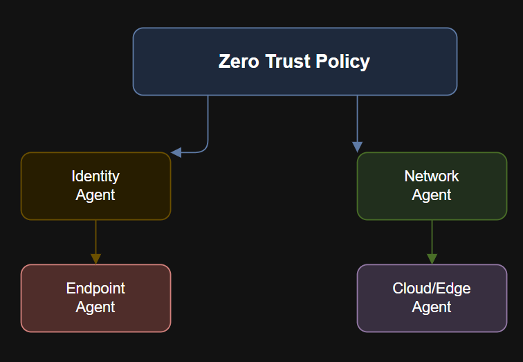 Diagram of Agentic Security Stack.