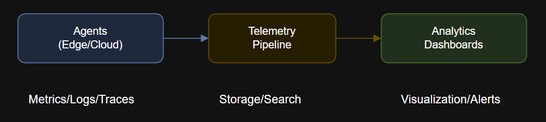 Agentic AI observability pipeline connecting agents, model calls, tools, telemetry collection, analytics, dashboards, and alerts.