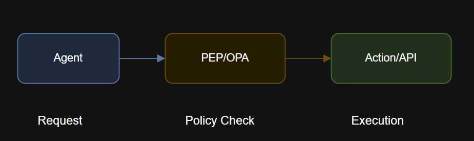 Diagram of Policy Enforcement in Agentic Workflow.