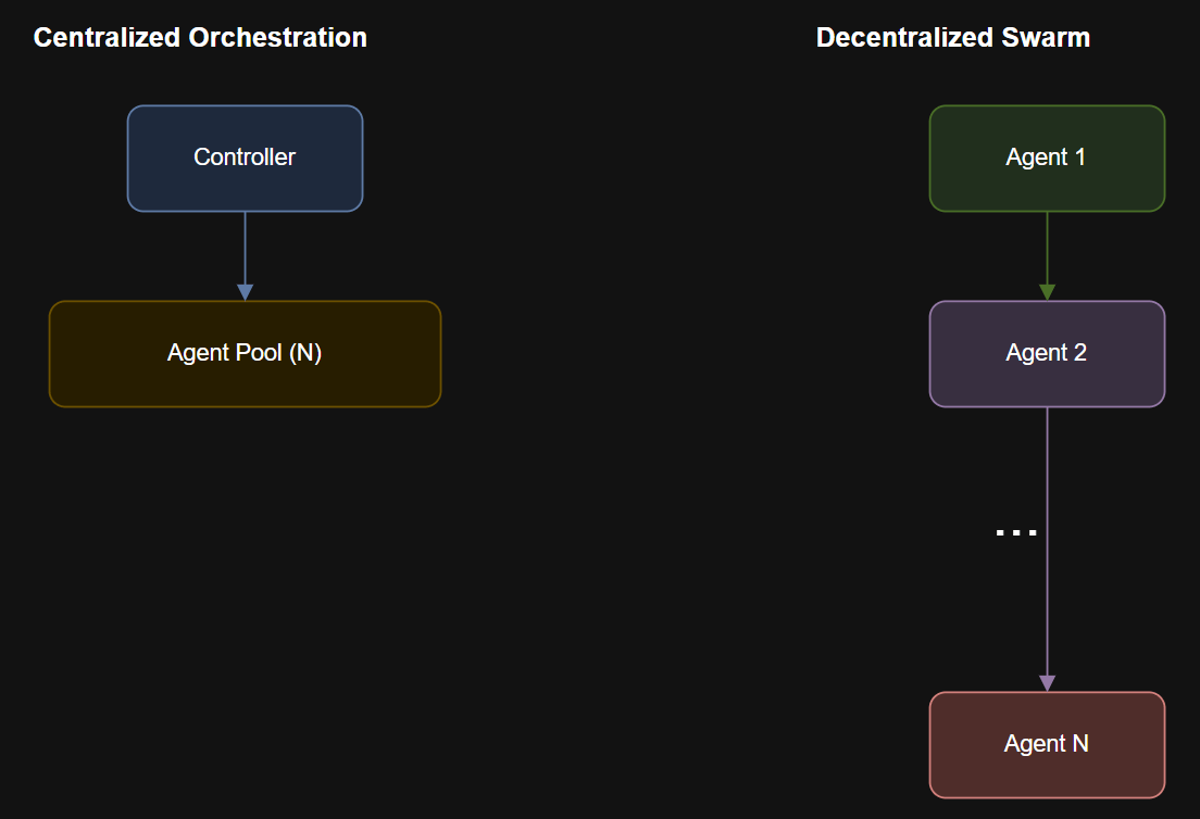 Diagram of Multi-Agent Coordination Models.