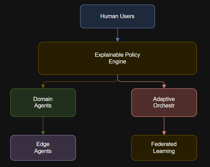Diagram of Future Agentic AI Ecosystem.