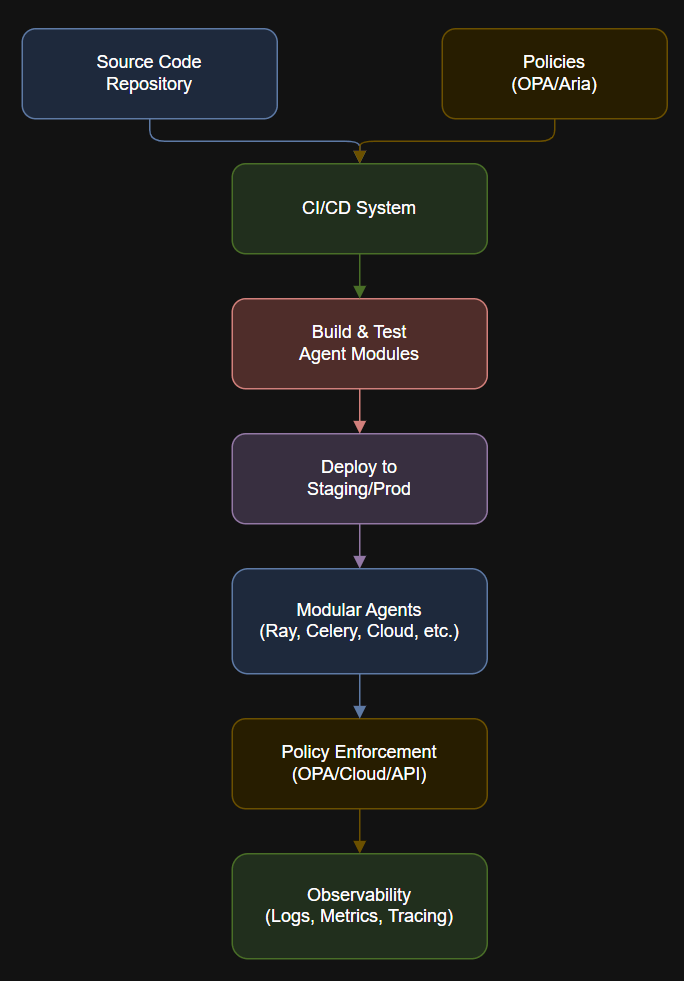 Diagram showing Visualizing the Agentic AI Deployment Pipeline.