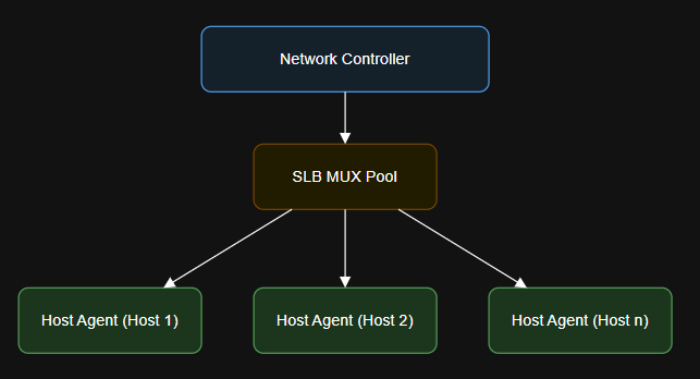 Diagram of SDN Component Architecture in Azure Local.