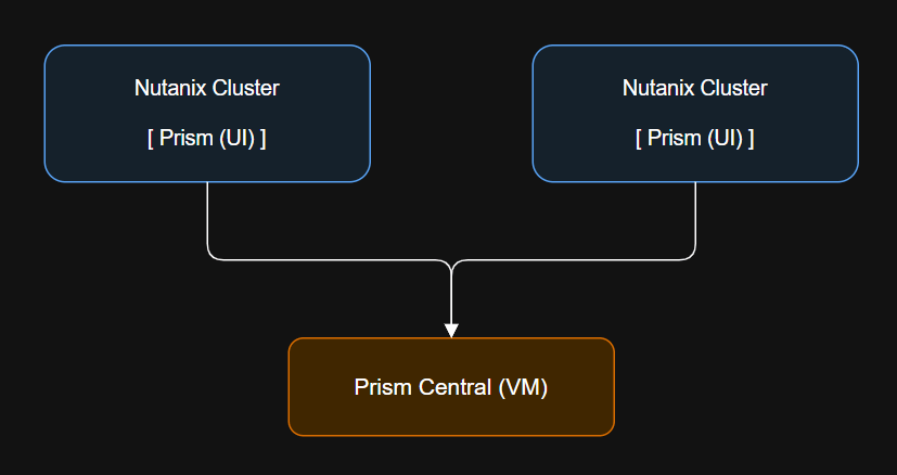 Prism Central connected to registered Nutanix clusters.