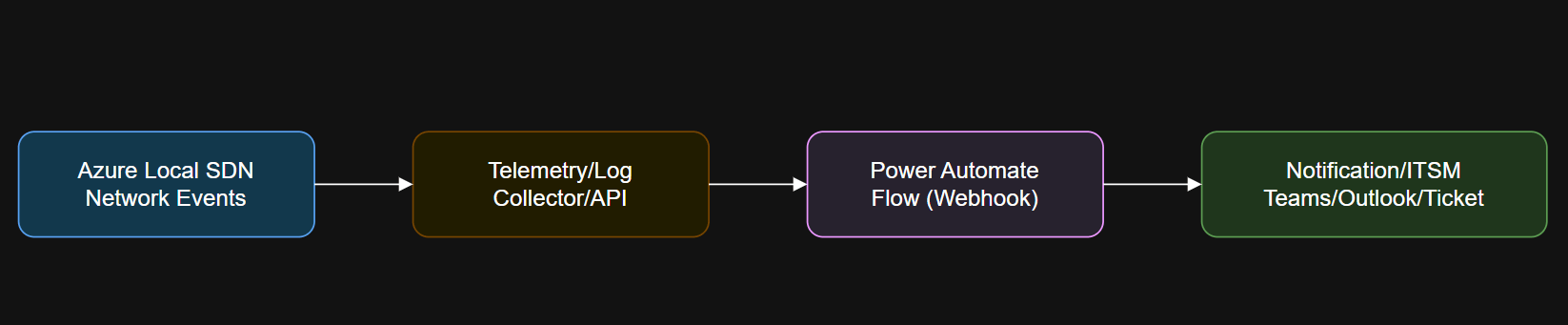 Diagram showing Here’s the high-level workflow.