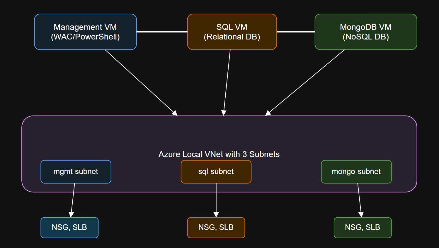Diagram showing the target topology.