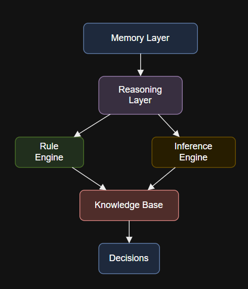Diagram showing The Reasoning Layer represents the cognitive core of any agentic AI architecture.