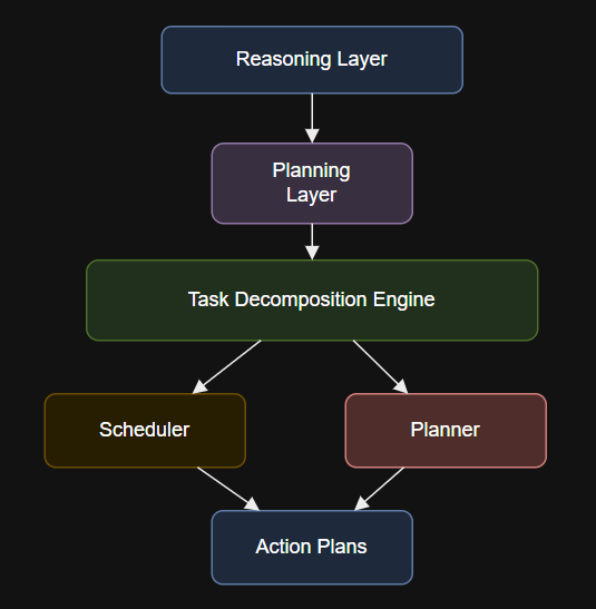 Diagram of 7 layers of agentic AI – Planning Layer.