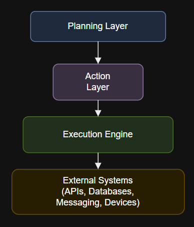 Diagram of 7 layers of agentic AI – Action Layer.