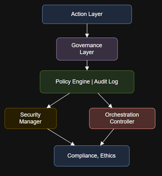 Agentic AI governance layer coordinating policy, security, orchestration, audit, and human oversight around AI agents.