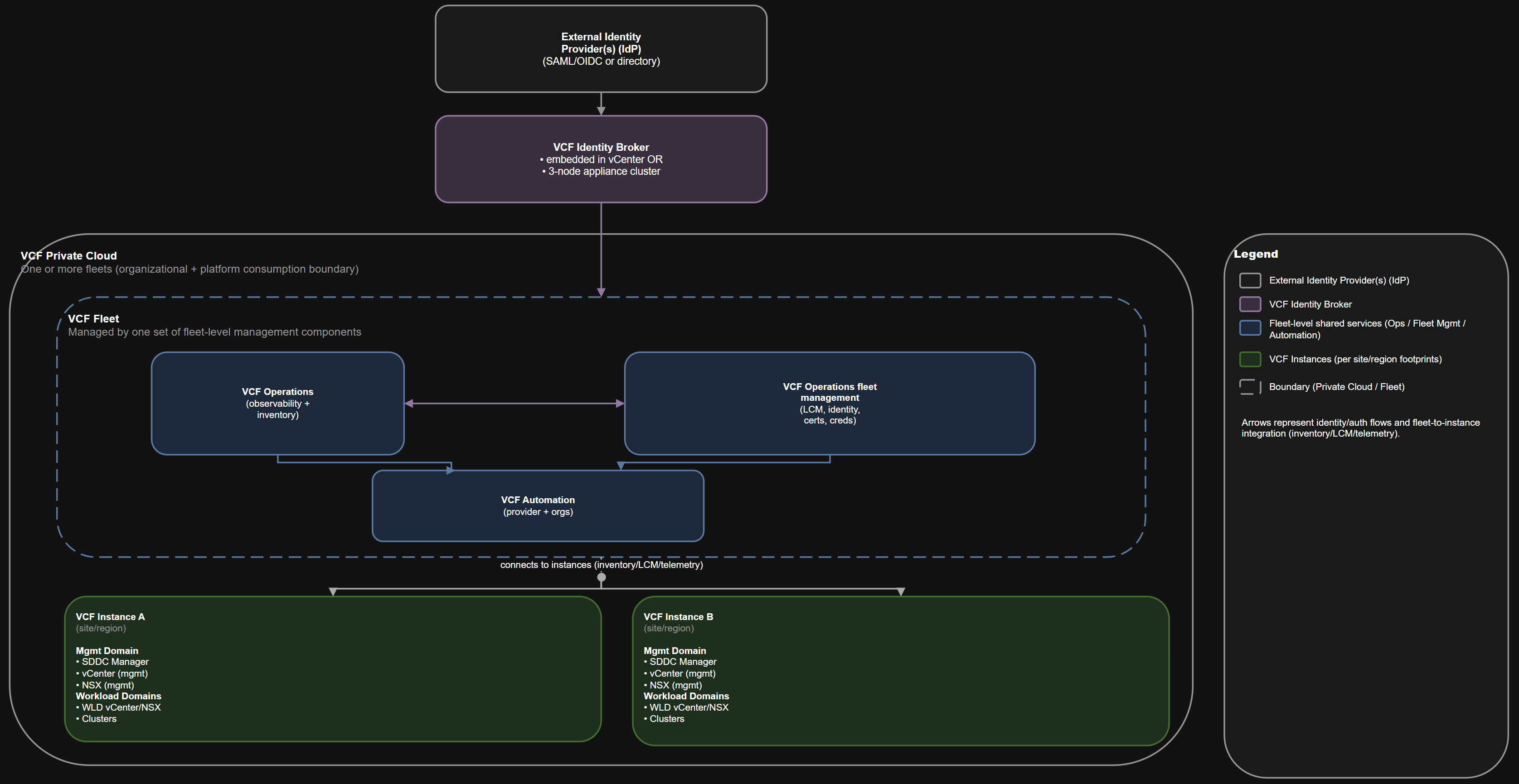 Architecture diagram illustrating VCF 9.0 GA Mental Model Part 2: Fleet Services vs Instance Management Planes (and Who.
