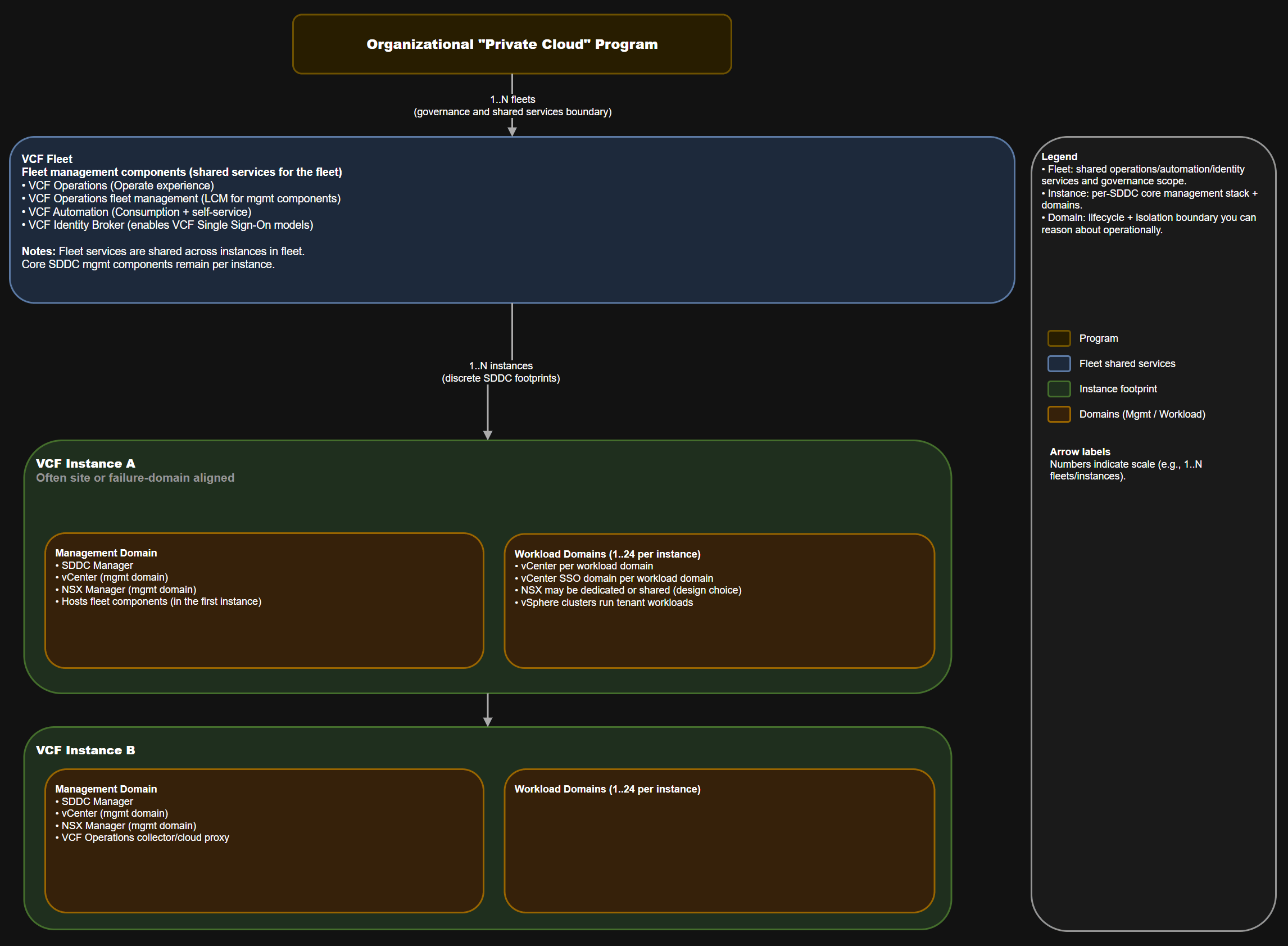 Architecture diagram illustrating VCF 9.0 GA Mental Model Part 1: Fleets, Instances, Domains, and the Fleet Management.