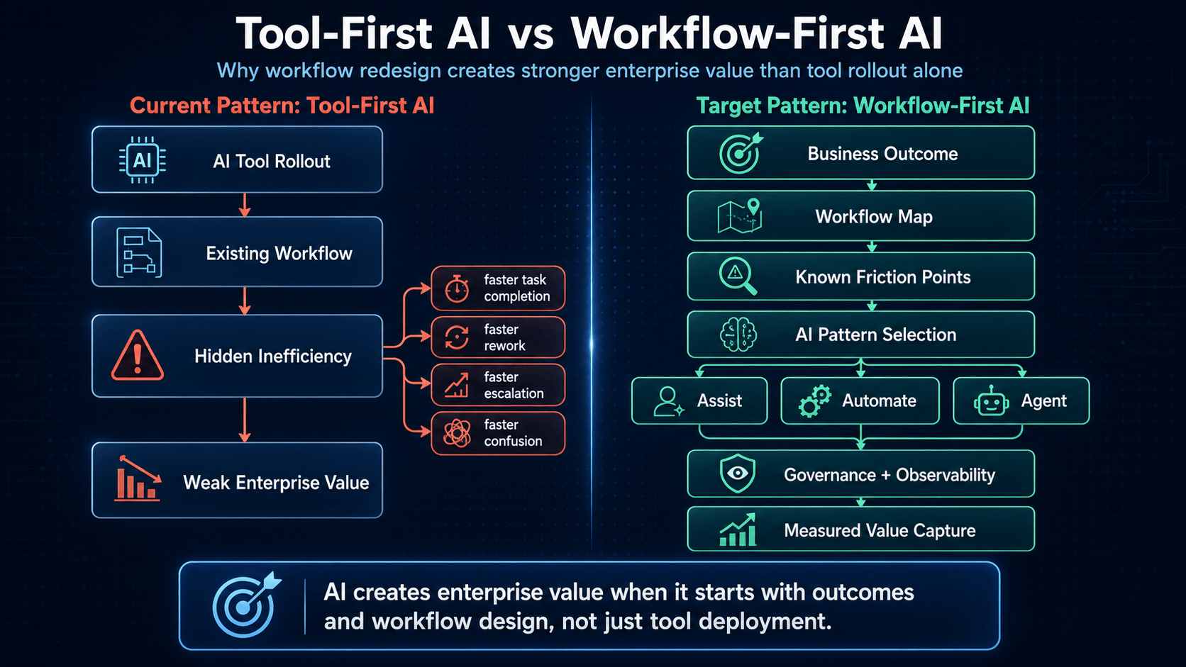 Diagram comparing tool-first AI with workflow-first AI for enterprise work redesign.