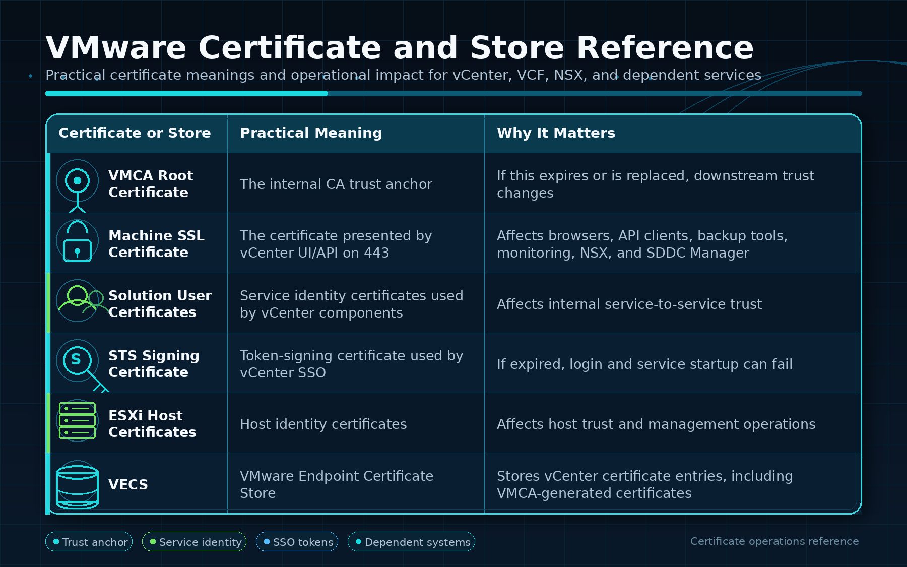 Diagram illustrating VMCA as a Trust Factory, Not Just a Certificate Store for The VMCA Reset Decision: When Regenerating vSphere Certificates Is the Right Move.