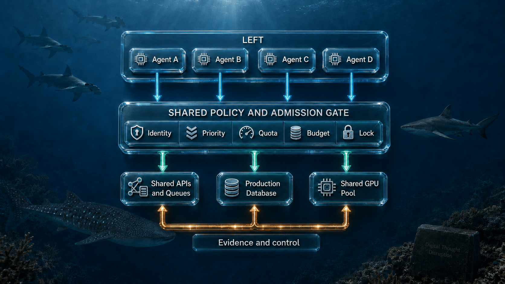Four AI agents pass through a shared policy and admission gate using identity, priority, quota, budget, and locks before accessing APIs, databases, and GPU pools.