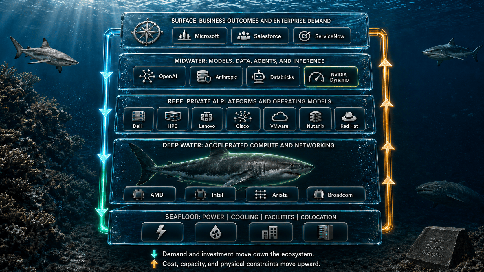 Shark-themed enterprise AI food chain layers business outcomes, models and agents, private AI platforms, accelerated compute and networking, and physical facilities.