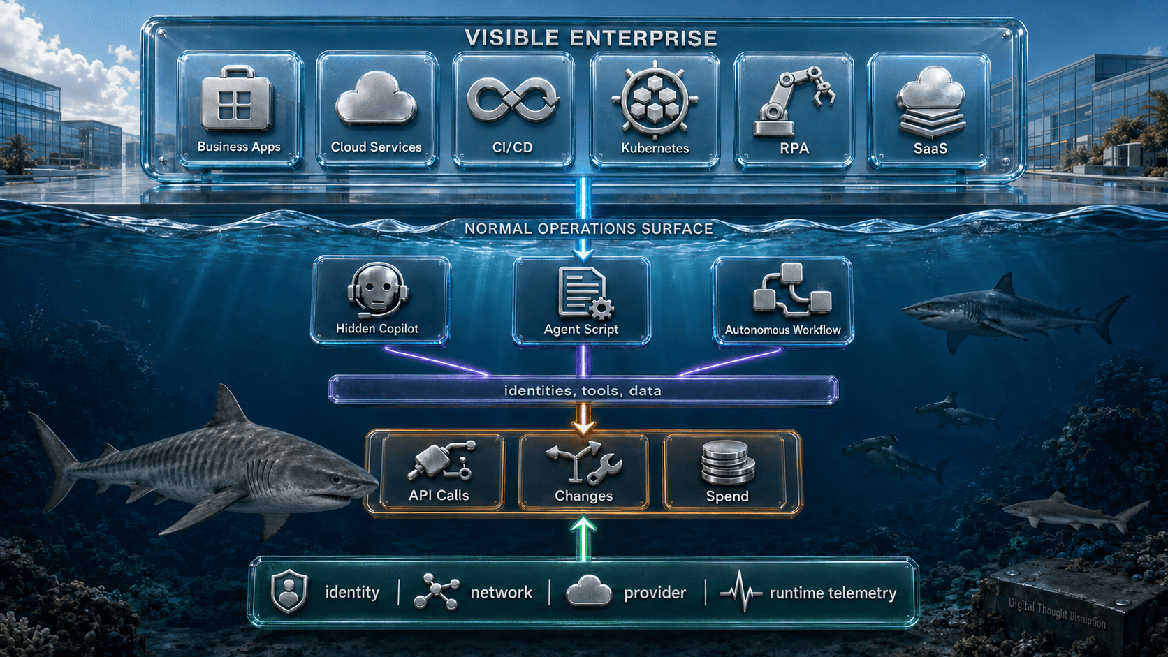 Visible enterprise applications sit above hidden copilots, agent scripts, and autonomous workflows whose identities, tools, data, API calls, changes, and spend require telemetry.