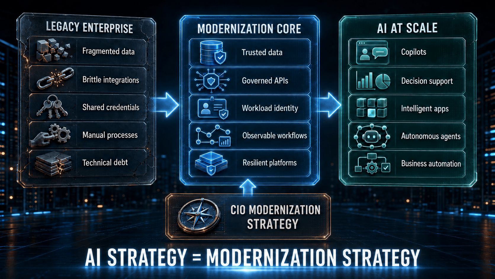 Legacy enterprise constraints flow through a modernization core of trusted data, governed APIs, workload identity, observable workflows, and resilient platforms to enable AI at scale.