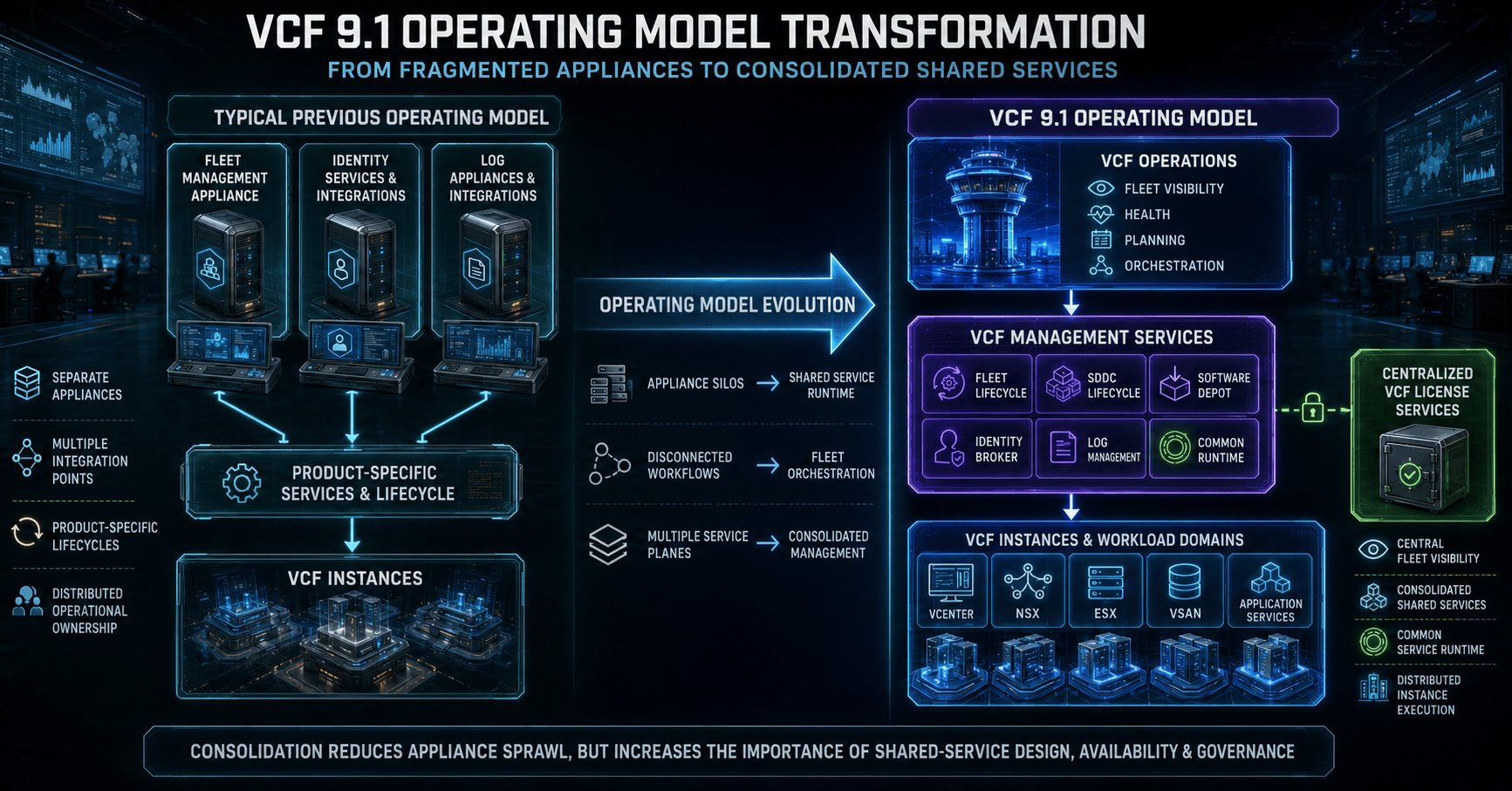 Diagram illustrating The management plane is the real story for VMware Cloud Foundation 9.1 Release Notes: What Changed for Operators.