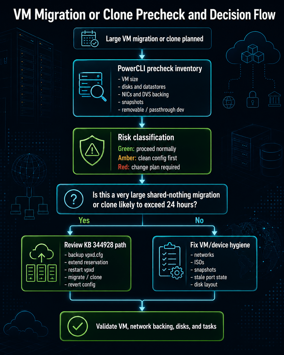 Workflow diagram illustrating Workflow at a Glance for Why Large VM vMotion and Clone Tasks Fail.