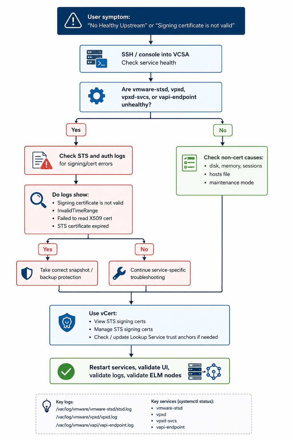 Workflow diagram illustrating Triage Flow at a Glance for “No Healthy Upstream” Is Often a Certificate Problem.