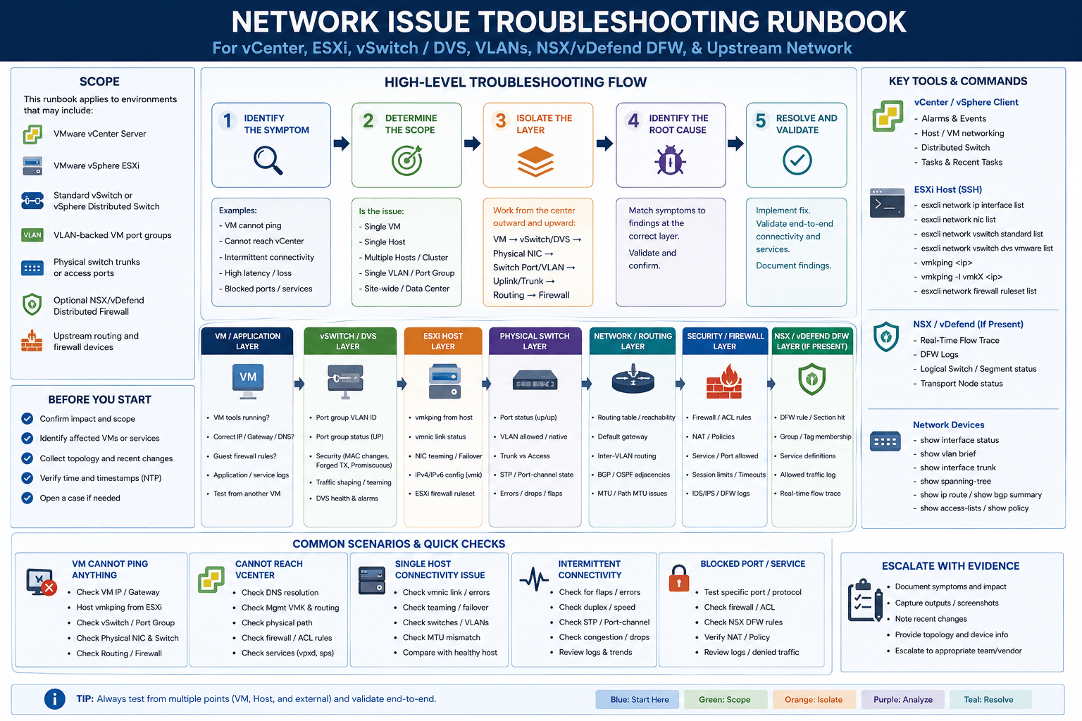 Diagram illustrating Scenario for VM Network Troubleshooting from Guest OS to Uplink: A Layer by Layer VMware Runbook.