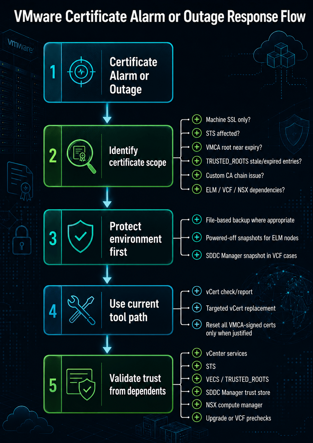 Conceptual diagram illustrating The Safer Operating Model for From Fixcerts to vCert: A Safer vCenter Certificate Recovery Path.
