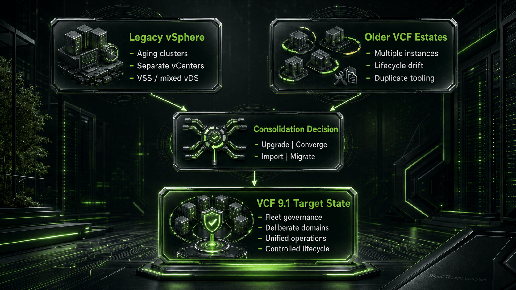 Legacy vSphere clusters and older VCF estates pass through a consolidation decision into a governed VCF 9.1 target state.