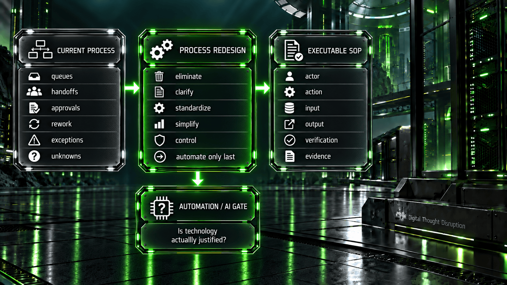 Current process queues, handoffs, approvals, and exceptions lead to redesign and an executable SOP, followed by a gate testing whether automation or AI is justified.