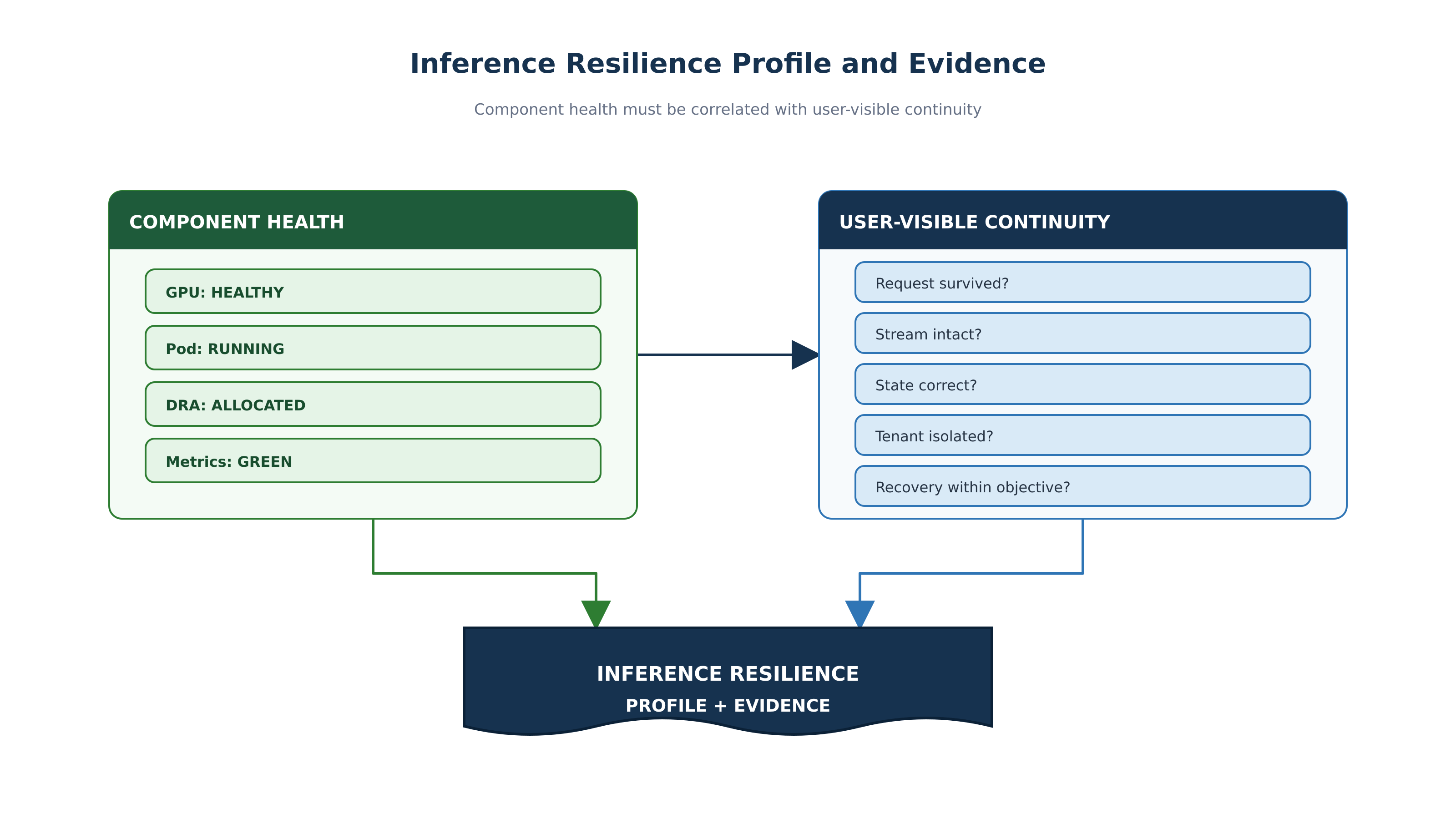 An Inference Resilience Profile combines component health with evidence of request survival, intact streams, correct state, tenant isolation, and recovery within objectives.