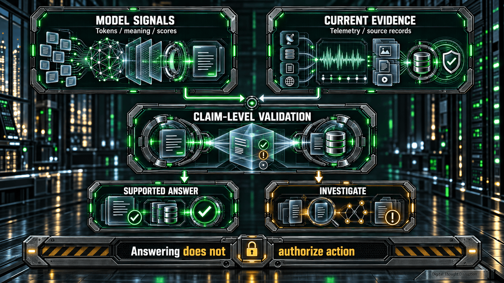 Model signals and current telemetry or source records meet at claim-level validation, producing either a supported answer or further investigation while action authorization remains separate.