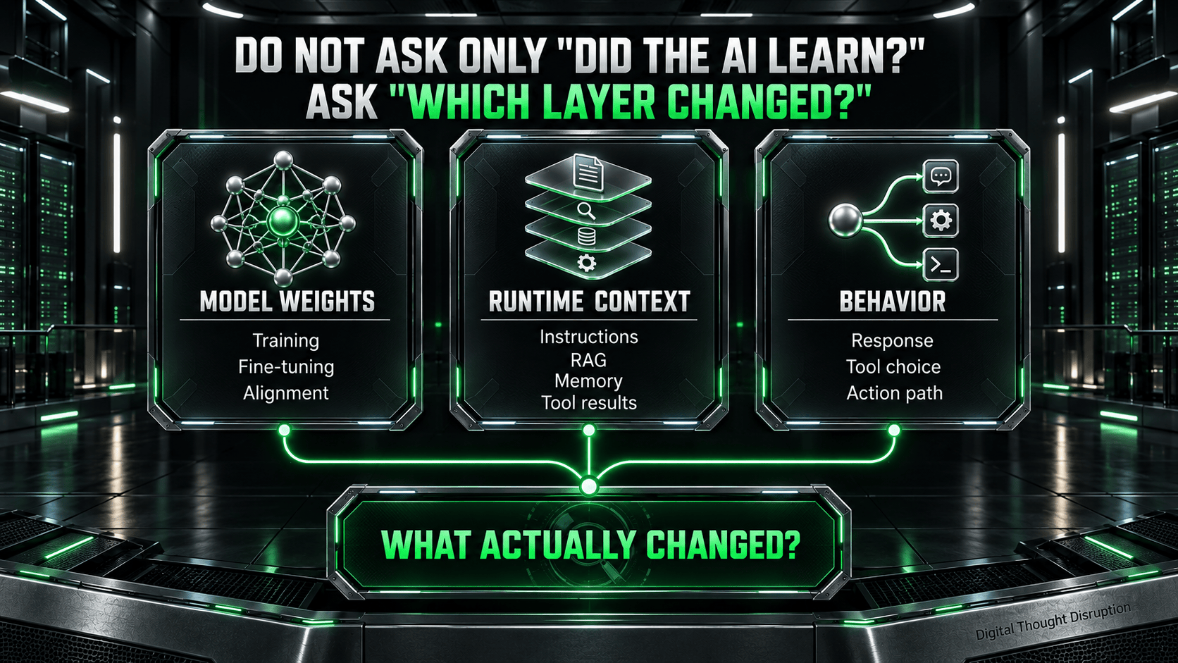 AI behavior changes are separated into model-weight updates, runtime context, and observable responses, tool choices, and action paths.