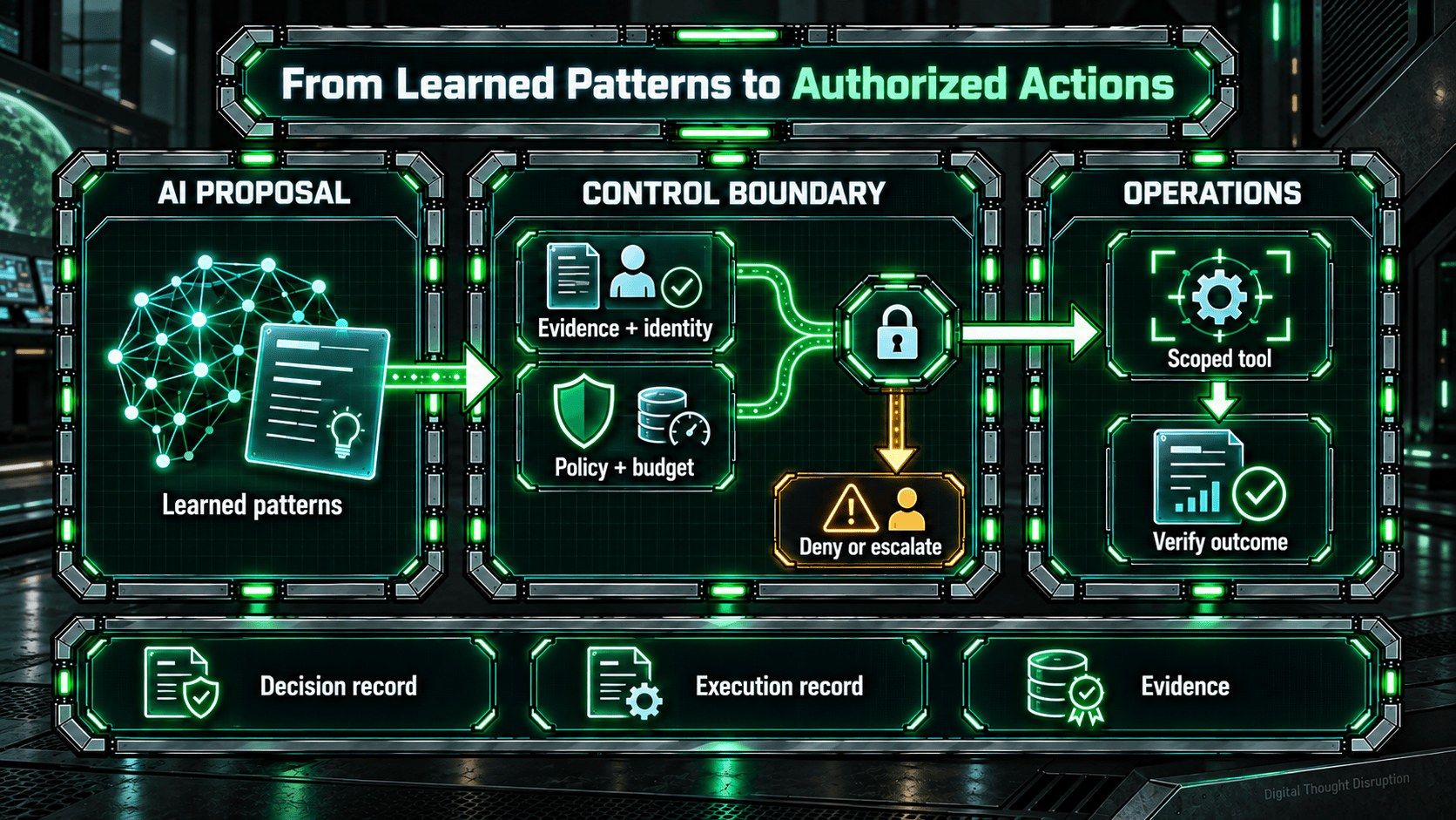 AI proposals cross an external control boundary for evidence, identity, policy, and budget checks before scoped tool execution and outcome verification.