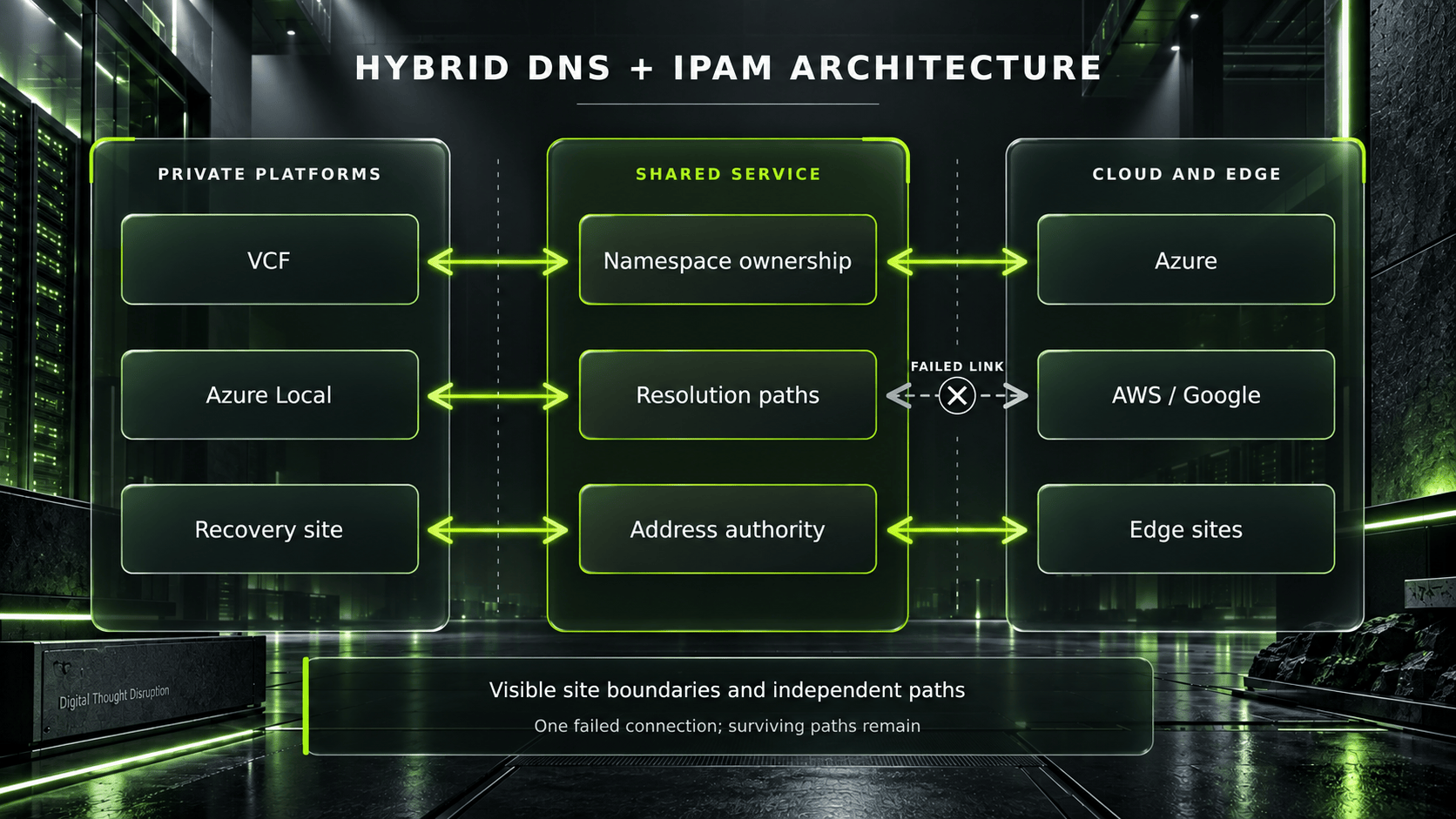 Shared namespace ownership, resolution paths, and address authority connect private platforms, recovery sites, public clouds, and edge sites through explicit, independently assessed boundaries.