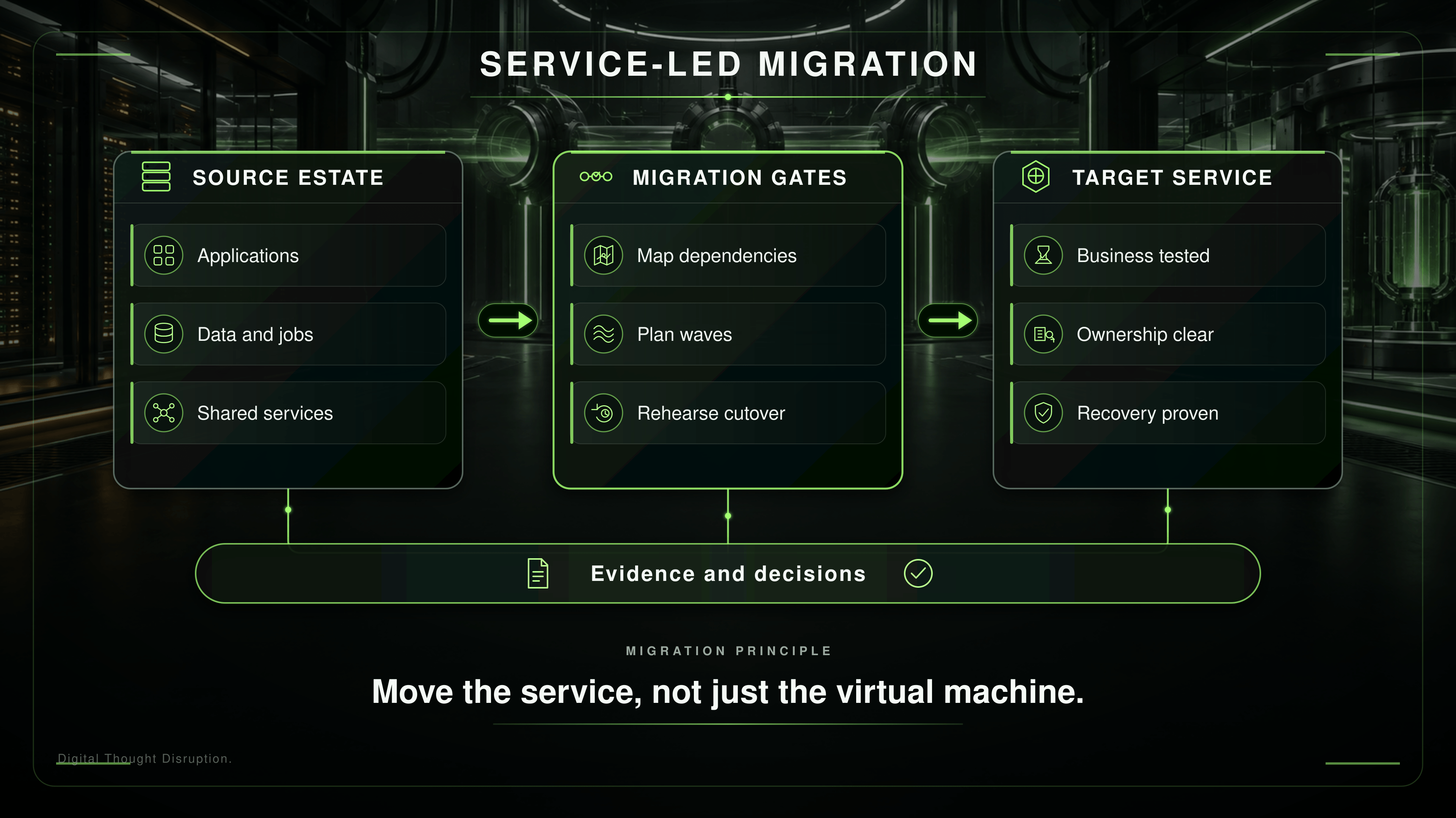 Service-led migration carries applications, data, jobs, and shared services through dependency mapping, wave planning, and release gates to business-tested, owned, recoverable target services.