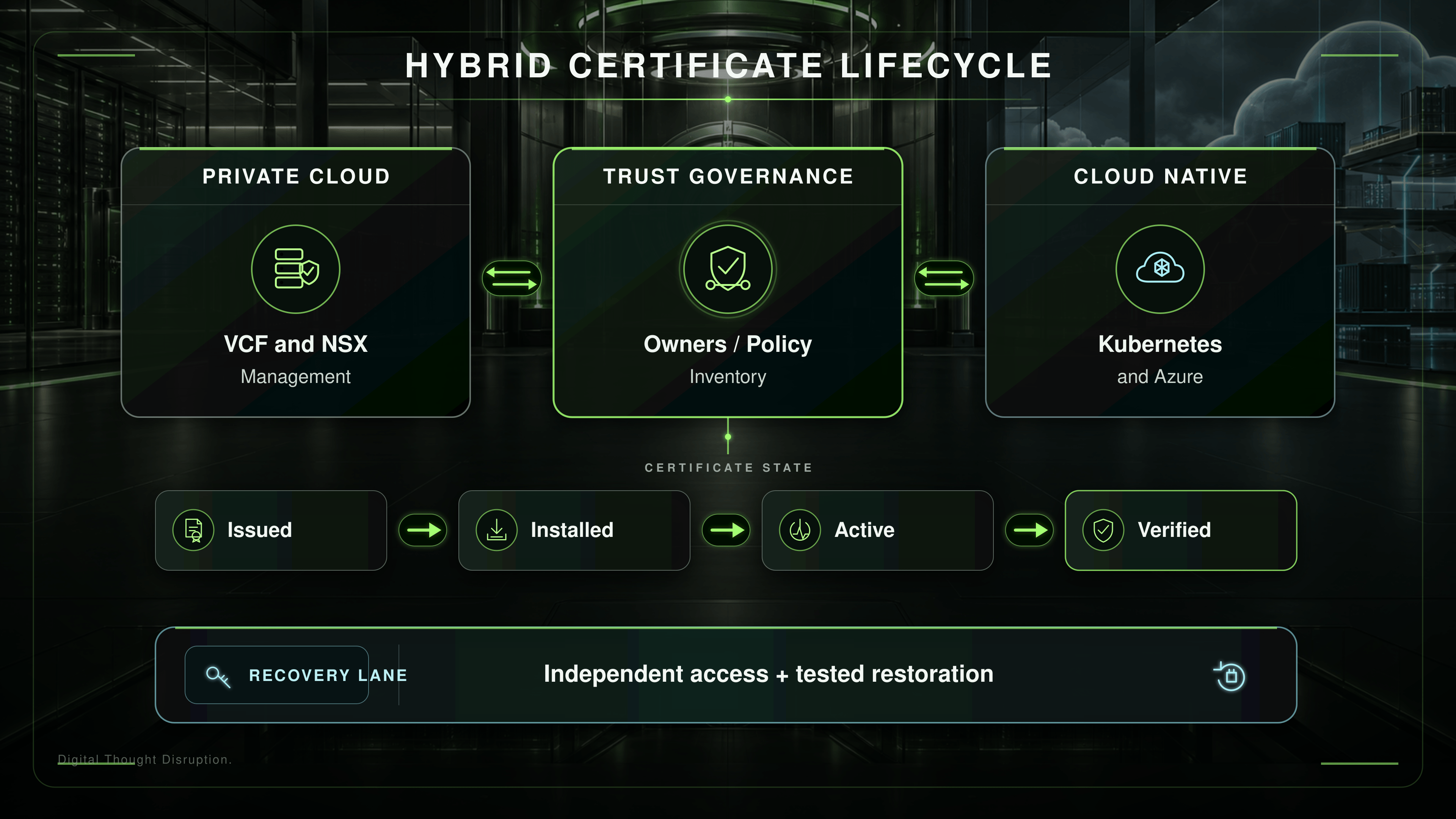 Hybrid certificate governance connects private-cloud and cloud-native lifecycles, tracking issued, installed, active, and verified states with an independent recovery path.